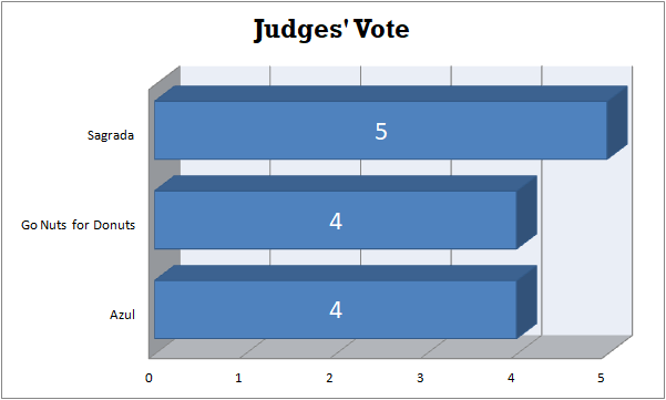 Judges' Vote