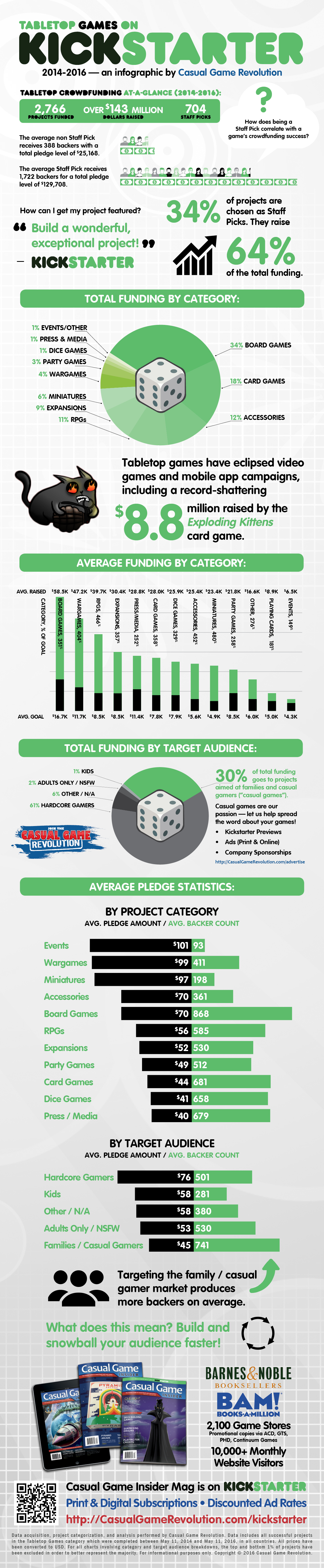 Tabletop Games on Kickstarter Infographic (2014-2016)